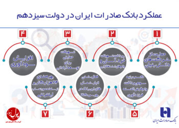 عملکرد بانک صادرات ایران در دولت سیزدهم (+اینفوگرافیک)